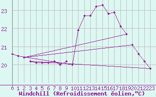 Courbe du refroidissement olien pour Agde (34)