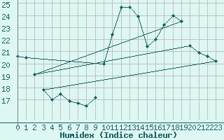 Courbe de l'humidex pour Corsept (44)