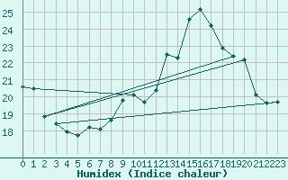 Courbe de l'humidex pour Aubenas - Lanas (07)