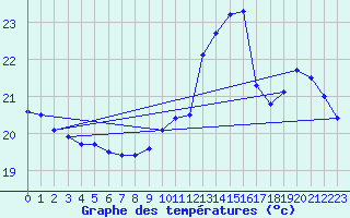 Courbe de tempratures pour Mont-de-Marsan (40)