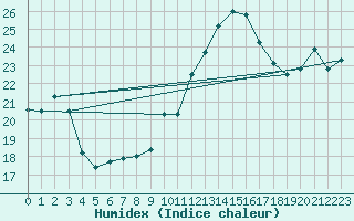 Courbe de l'humidex pour Pointe de Socoa (64)