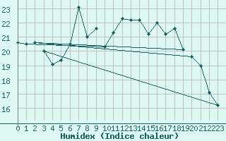 Courbe de l'humidex pour Villingen-Schwenning