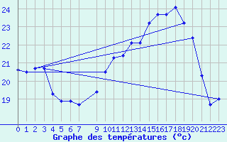 Courbe de tempratures pour Vannes-Sn (56)