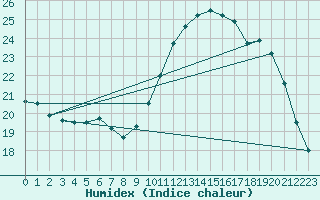 Courbe de l'humidex pour Trgueux (22)