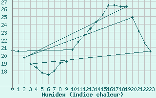 Courbe de l'humidex pour Munte (Be)