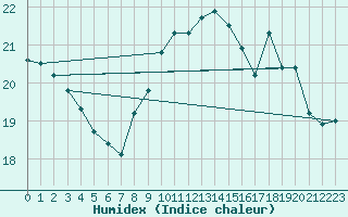 Courbe de l'humidex pour Cap de la Hague (50)