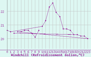 Courbe du refroidissement olien pour Narbonne-Ouest (11)