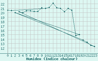 Courbe de l'humidex pour Agde (34)