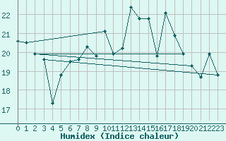 Courbe de l'humidex pour Alfeld