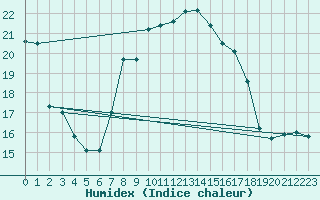 Courbe de l'humidex pour Waibstadt