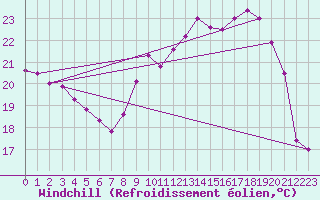 Courbe du refroidissement olien pour Troyes (10)