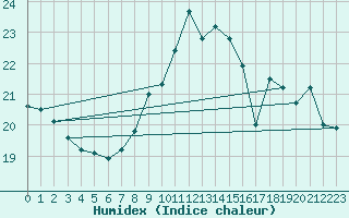 Courbe de l'humidex pour Fontenermont (14)