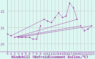 Courbe du refroidissement olien pour Cuxac-Cabards (11)