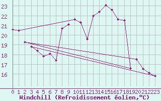 Courbe du refroidissement olien pour Vevey