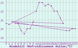 Courbe du refroidissement olien pour Capo Caccia