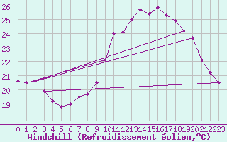 Courbe du refroidissement olien pour Marignane (13)