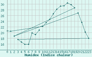 Courbe de l'humidex pour Connerr (72)