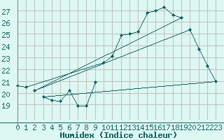 Courbe de l'humidex pour Biscarrosse (40)