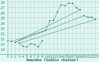 Courbe de l'humidex pour Bziers Cap d'Agde (34)