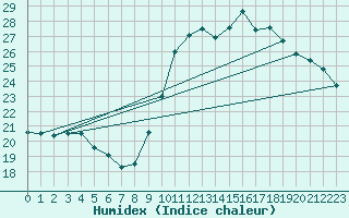 Courbe de l'humidex pour Ajaccio - Campo dell'Oro (2A)