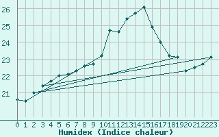 Courbe de l'humidex pour Porquerolles (83)