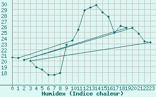 Courbe de l'humidex pour Biarritz (64)