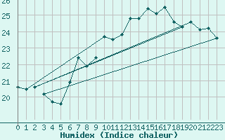 Courbe de l'humidex pour Wien / City