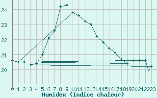 Courbe de l'humidex pour Gioia Del Colle