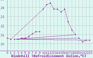 Courbe du refroidissement olien pour Vandells
