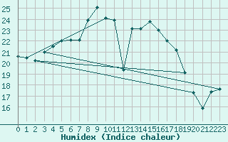 Courbe de l'humidex pour Lycksele