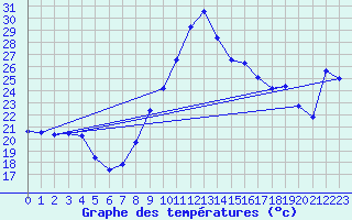 Courbe de tempratures pour Agde (34)