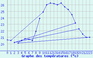 Courbe de tempratures pour Figari (2A)