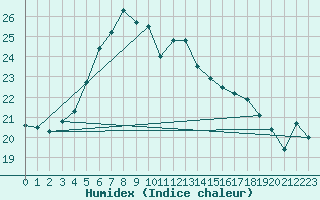 Courbe de l'humidex pour Terschelling Hoorn