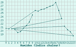 Courbe de l'humidex pour Dornbirn