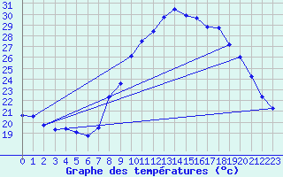 Courbe de tempratures pour Grasque (13)