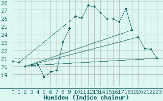 Courbe de l'humidex pour Solenzara - Base arienne (2B)
