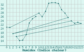 Courbe de l'humidex pour Oberstdorf