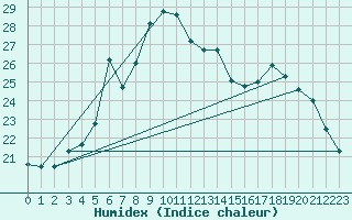 Courbe de l'humidex pour Gijon