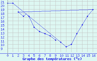 Courbe de tempratures pour Glasgow, Glasgow International Airport