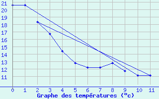 Courbe de tempratures pour McGrath, McGrath Airport