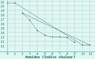 Courbe de l'humidex pour McGrath, McGrath Airport