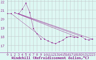 Courbe du refroidissement olien pour la bouée 62001