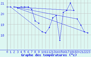 Courbe de tempratures pour Pointe de Chassiron (17)