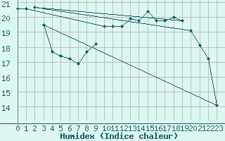 Courbe de l'humidex pour Le Touquet (62)