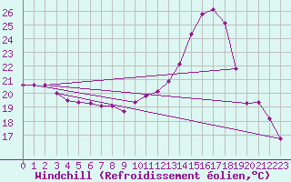 Courbe du refroidissement olien pour Verngues - Hameau de Cazan (13)