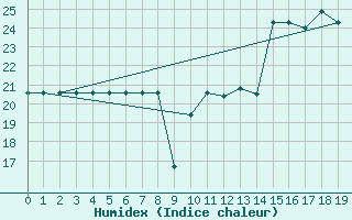Courbe de l'humidex pour Avila - La Colilla (Esp)