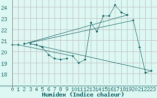 Courbe de l'humidex pour Bulson (08)