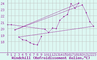 Courbe du refroidissement olien pour Toulouse-Francazal (31)
