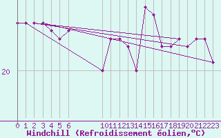 Courbe du refroidissement olien pour Vias (34)