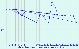 Courbe de tempratures pour Vias (34)